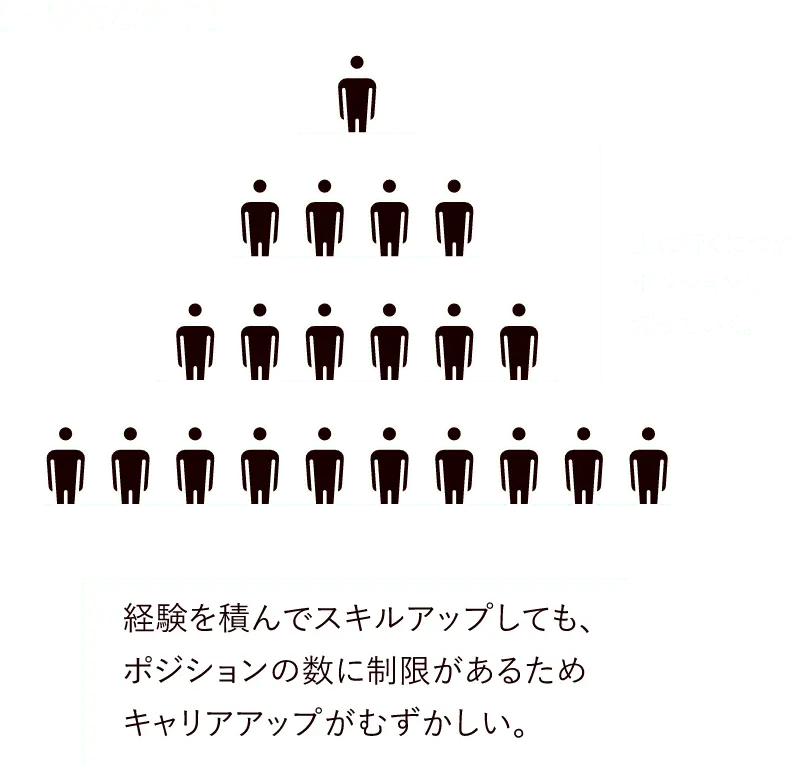 一般的な企業の場合の図