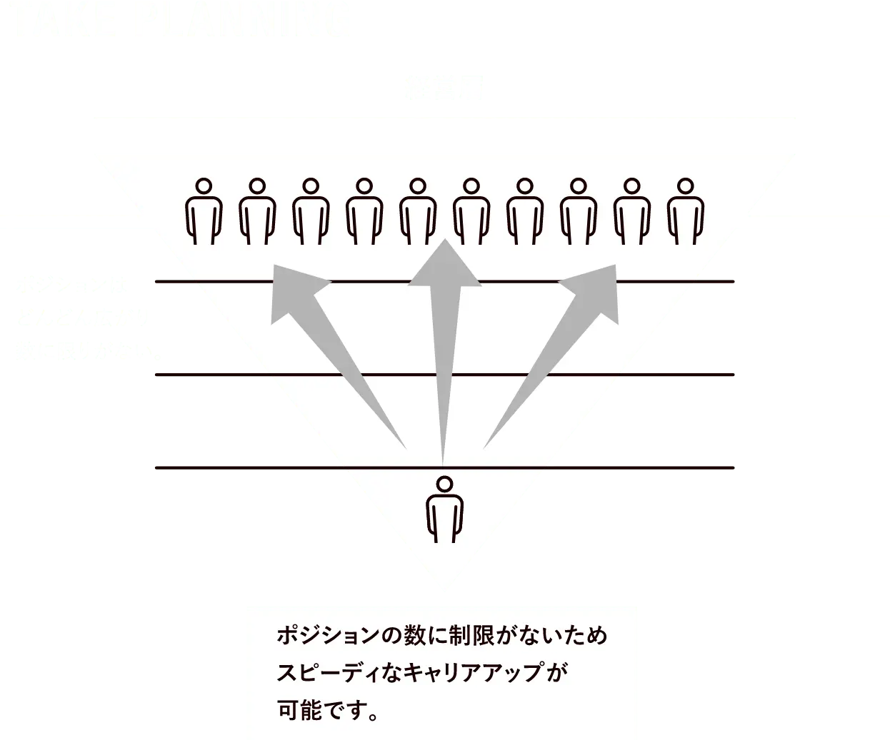 テイクプランニングの場合の図