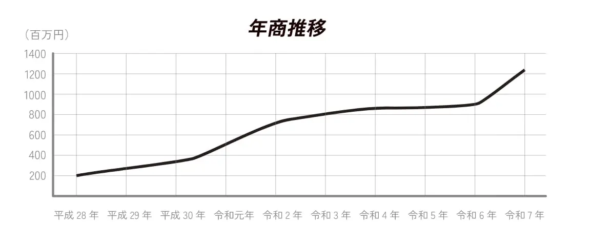 年商推移